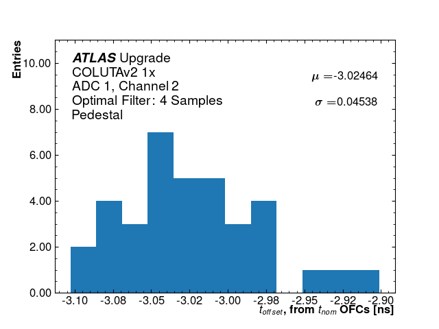 Hist_T_Offset_ADC1_Channel2_1x.png