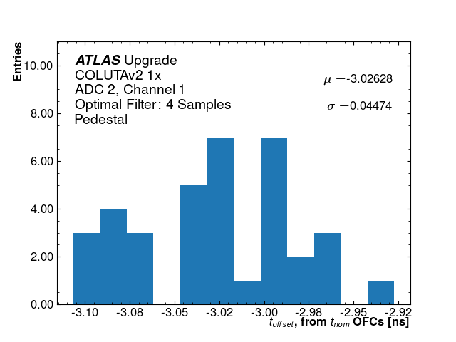 Hist_T_Offset_ADC2_Channel1_1x.png