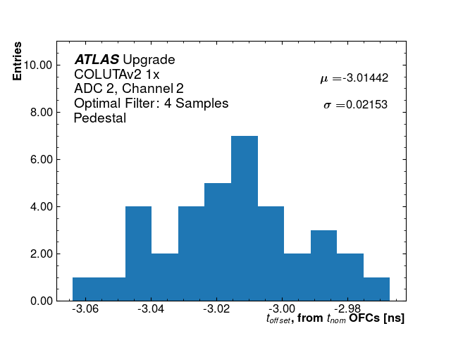 Hist_T_Offset_ADC2_Channel2_1x.png
