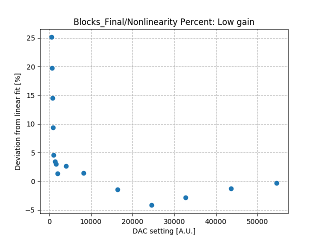 Nonlinearity_percent_differential_low_gain_Co2.png