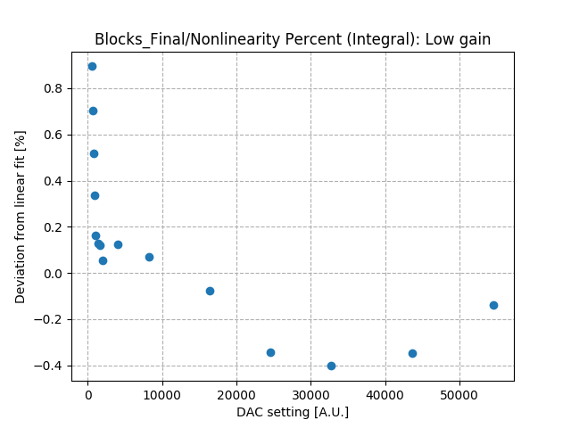 Nonlinearity_percent_integral_low_gain_Co2.png