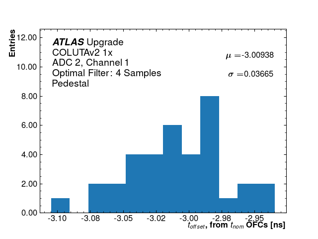 Hist_T_Offset_ADC2_Channel1_1x.png