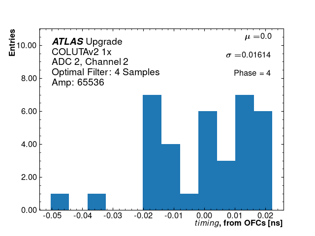 Hist_timing_ADC2_Channel2_phase4_1x.png