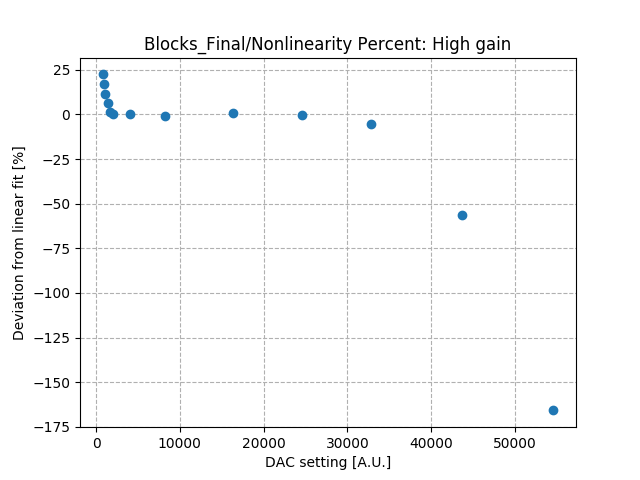Nonlinearity_percent_differential_high_gain.png