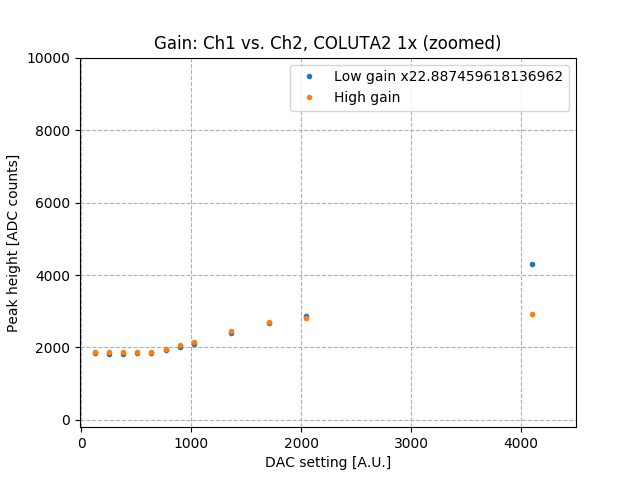 low_high_gain_vs_amps_Co2_zoom.png