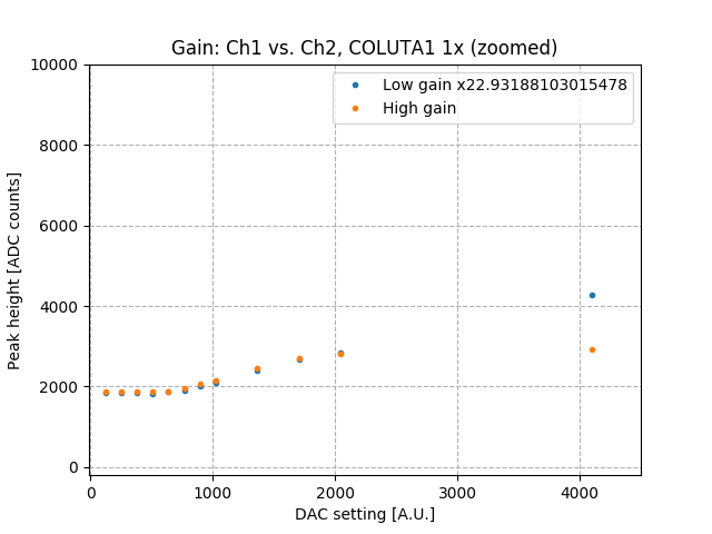 low_high_gain_vs_amps_zoom.png