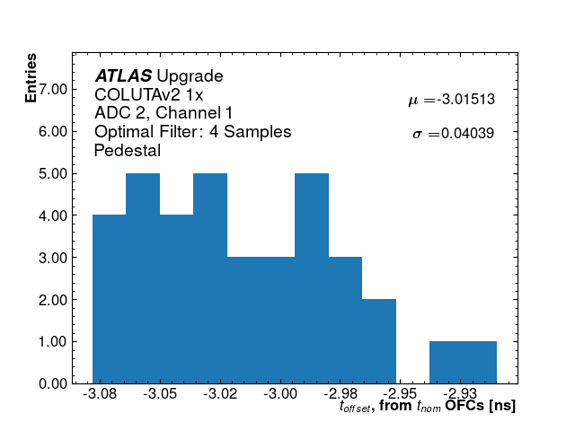 Hist_T_Offset_ADC2_Channel1_1x.png