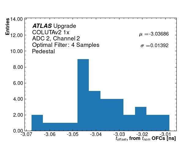 Hist_T_Offset_ADC2_Channel2_1x.png