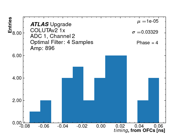 Hist_timing_ADC1_Channel2_phase4_1x.png