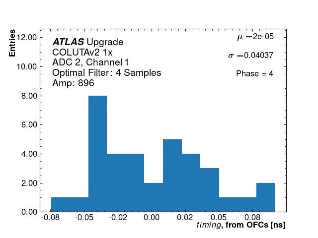 Hist_timing_ADC2_Channel1_phase4_1x.png