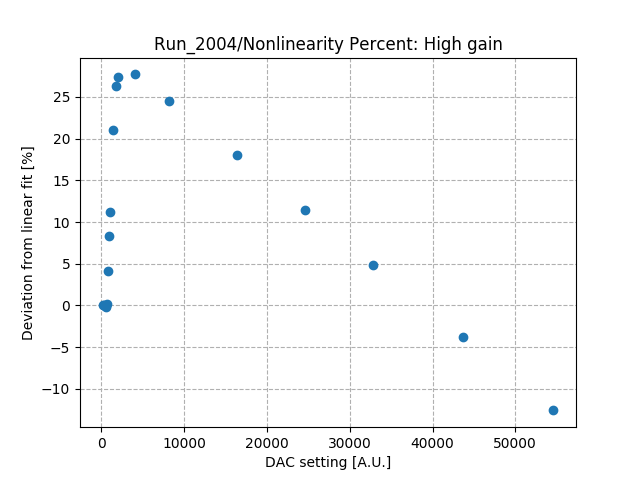 Nonlinearity_percent_differential_high_gain_Co1.png