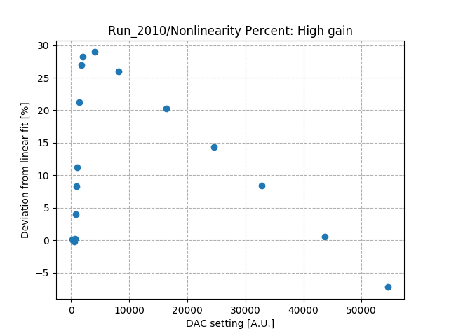 Nonlinearity_percent_differential_high_gain_Co2.png