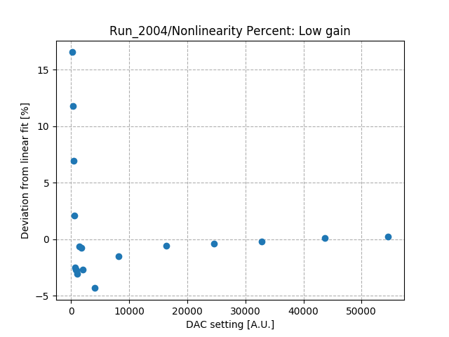Nonlinearity_percent_differential_low_gain_Co1.png
