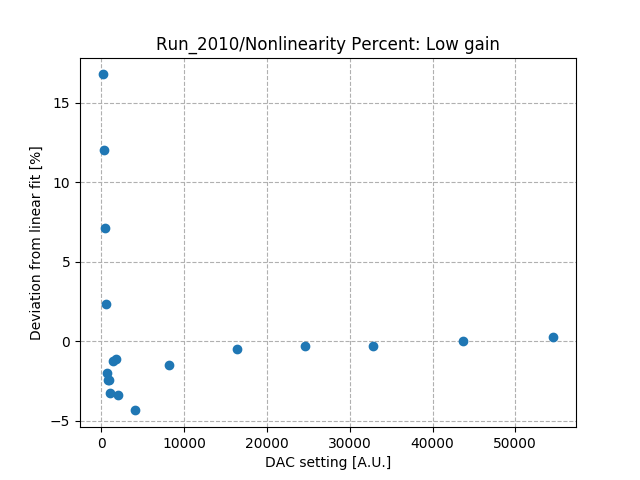 Nonlinearity_percent_differential_low_gain_Co2.png
