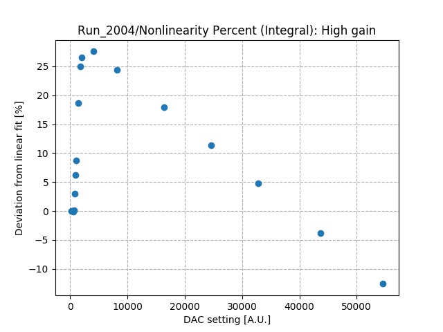 Nonlinearity_percent_integral_high_gain_Co1.png