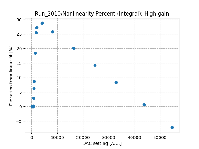 Nonlinearity_percent_integral_high_gain_Co2.png