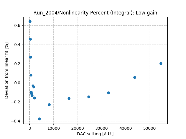 Nonlinearity_percent_integral_low_gain_Co1.png