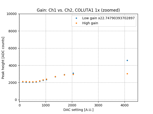 low_high_gain_vs_amps_Co1_zoom.png