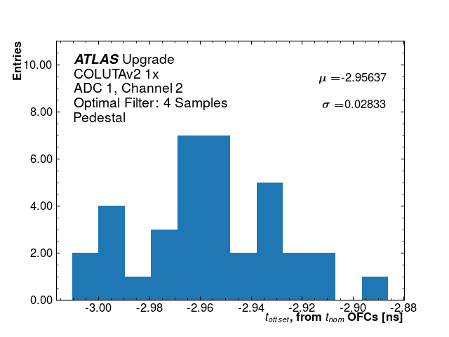 Hist_T_Offset_ADC1_Channel2_1x.png