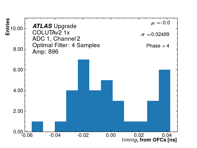 Hist_timing_ADC1_Channel2_phase4_1x.png