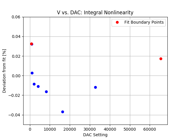 DAC_integral_nonlinearity_zoom.png