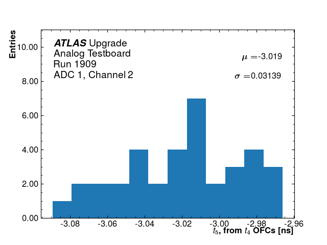 Hist_T_Offset_ADC1_Channel2_1x.png