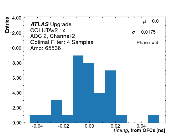 Hist_timing_ADC2_Channel2_phase4_1x.png