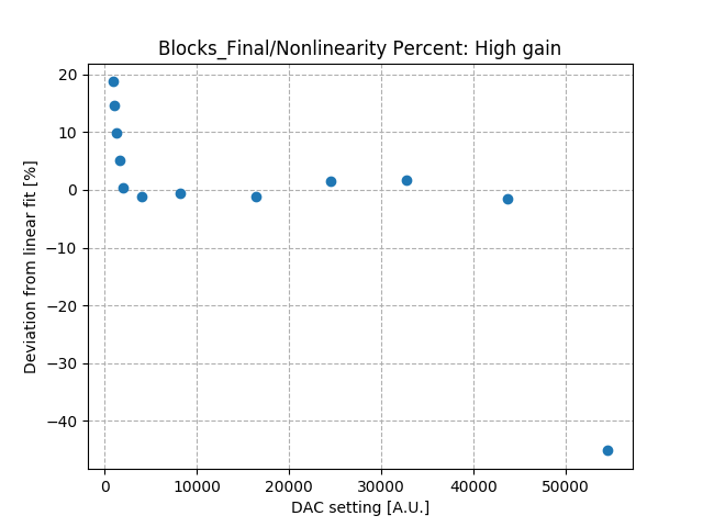 Nonlinearity_percent_differential_high_gain_Co2.png