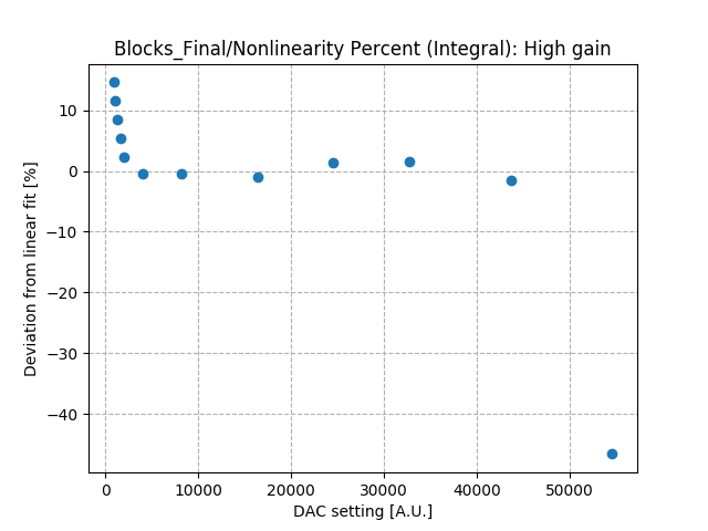 Nonlinearity_percent_integral_high_gain.png