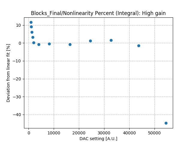 Nonlinearity_percent_integral_high_gain_Co2.png