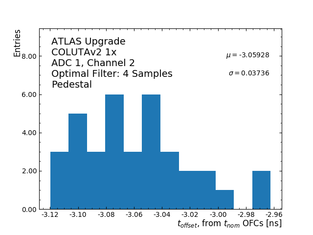 Hist_T_Offset_ADC1_Channel2_1x.png