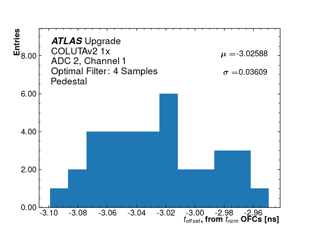 Hist_T_Offset_ADC2_Channel1_1x.png
