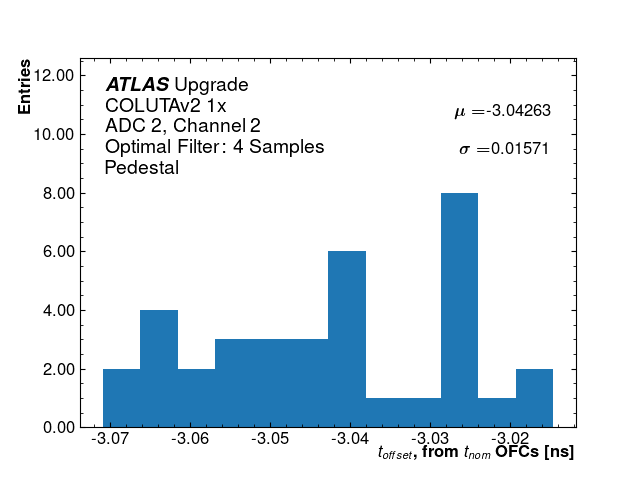 Hist_T_Offset_ADC2_Channel2_1x.png