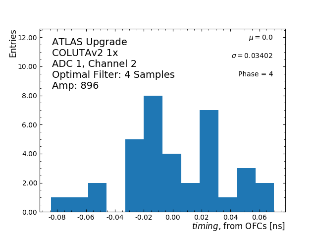 Hist_timing_ADC1_Channel2_phase4_1x.png
