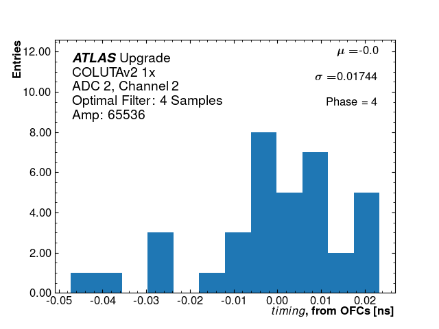 Hist_timing_ADC2_Channel2_phase4_1x.png