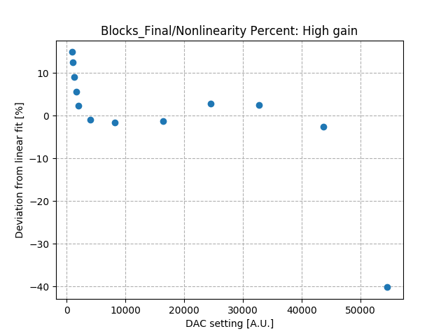 Nonlinearity_percent_differential_high_gain.png