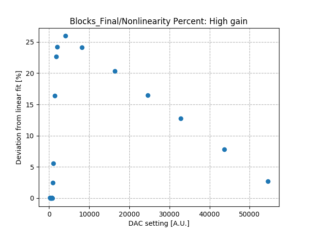 Nonlinearity_percent_differential_high_gain_Co2.png