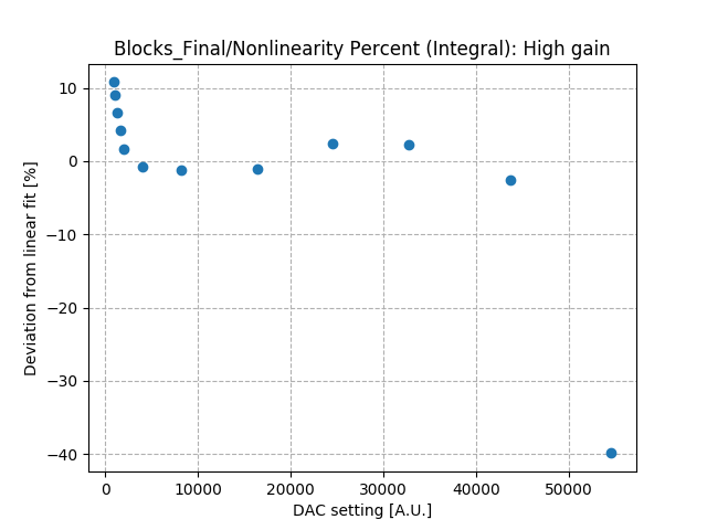 Nonlinearity_percent_integral_high_gain.png