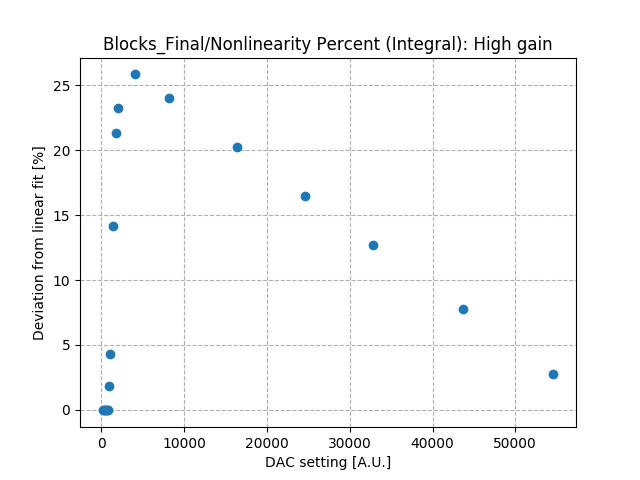 Nonlinearity_percent_integral_high_gain_Co2.png