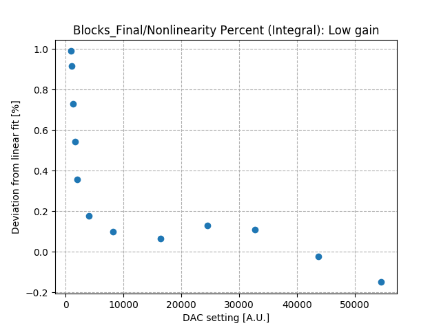 Nonlinearity_percent_integral_low_gain.png