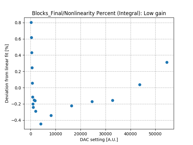 Nonlinearity_percent_integral_low_gain_Co2.png