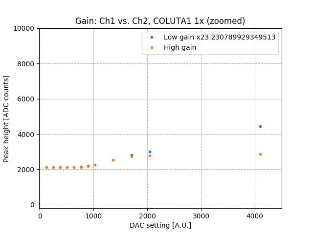 low_high_gain_vs_amps_zoom.png