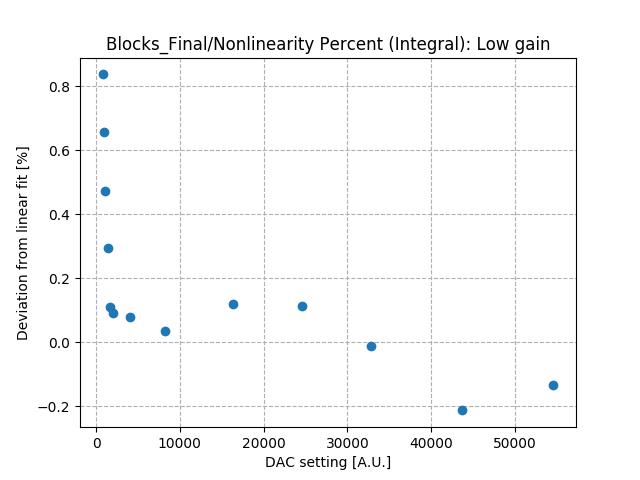 Nonlinearity_percent_integral_low_gain_Co2.png