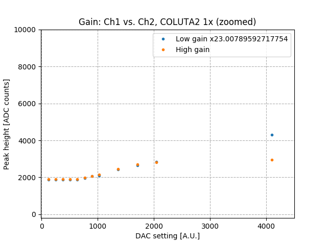 low_high_gain_vs_amps_Co2_zoom.png